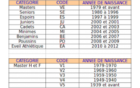 Attention aux éventuels changements de catégories d'âge !