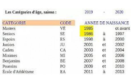 Attention aux éventuels changements de catégories d'âge !